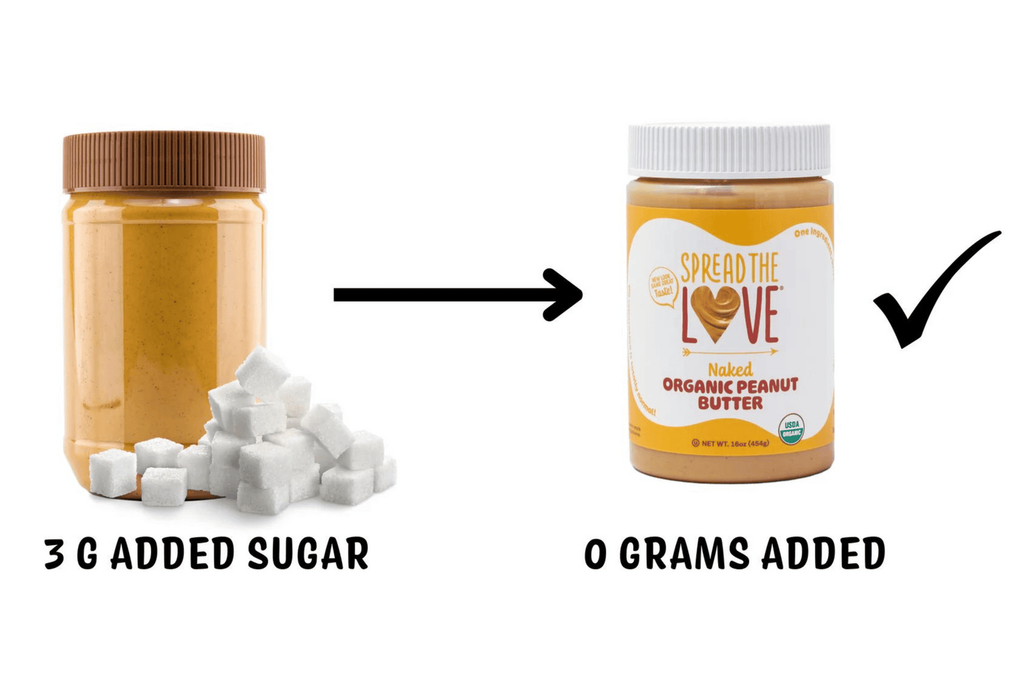 Plain Peanut Butter with 3G Added sugar compared to Spread The Love Peanut Butter with 0 Grams of Added Sugar