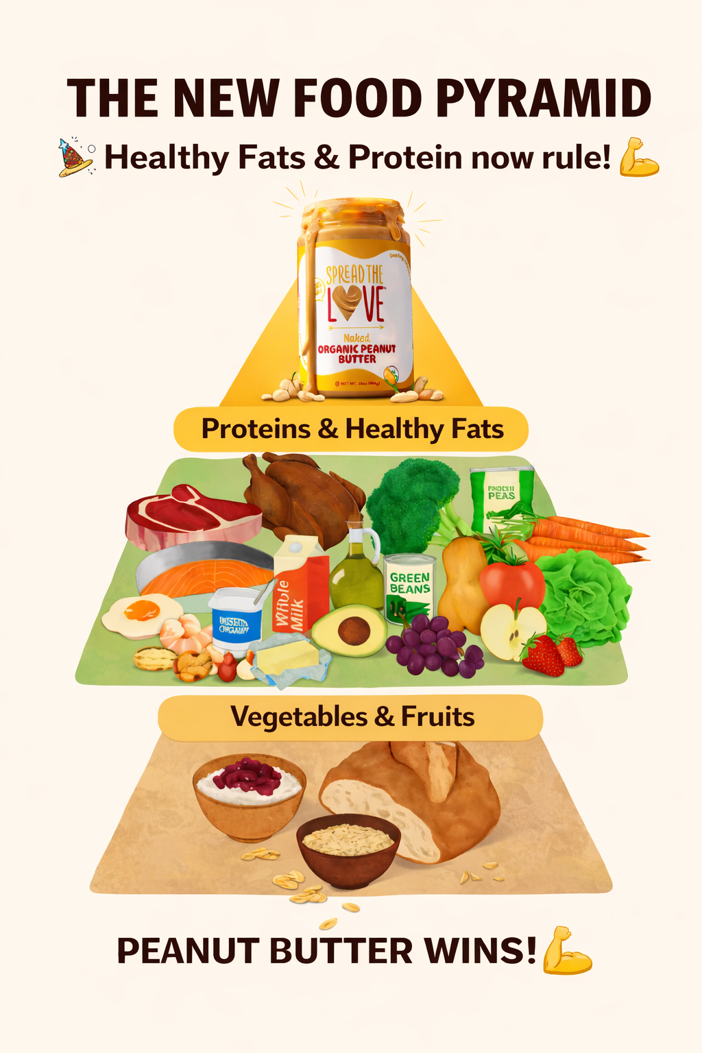 Peanut Butter on top of new food pyramid
